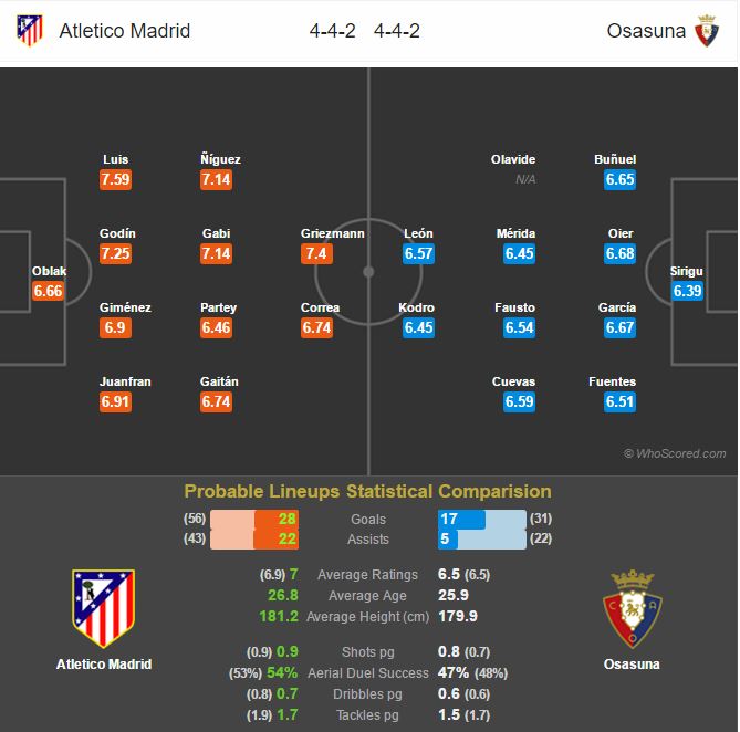ترکیب احتمالی - اتلتیکو مادرید - اوساسونا - لالیگا - پیش بازی