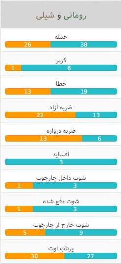 رومانی - شیلی - آمار بازی