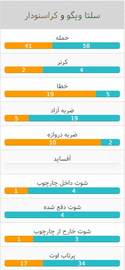 آمار بازی - سلتاویگو - کراسنودار - لیگ اروپا