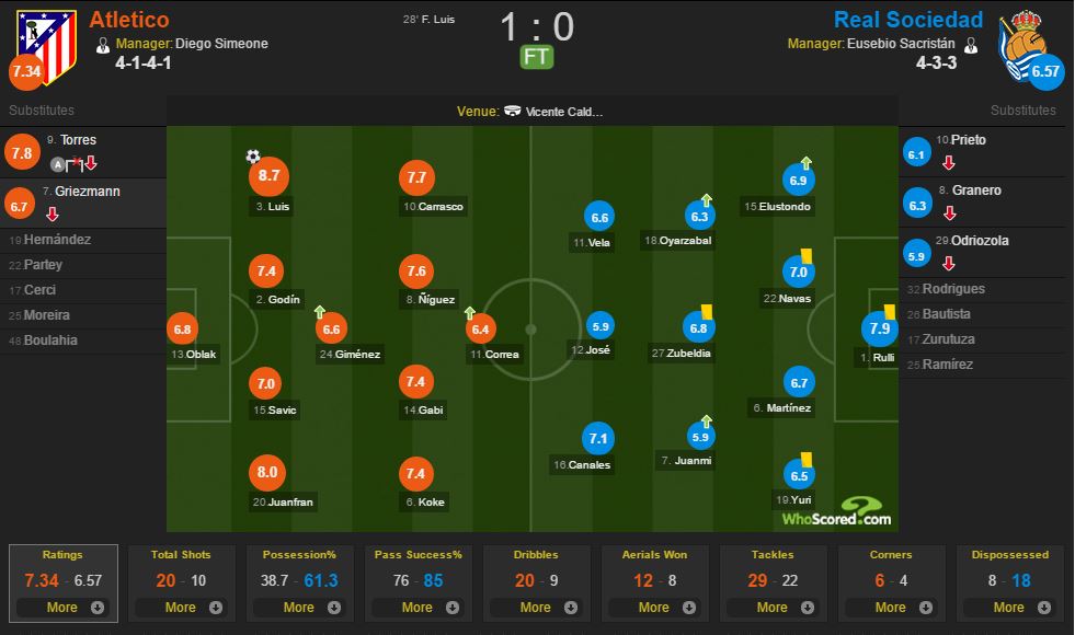 آمار بازی - اتلتیکو مادرید - رئال سوسیداد - لالیگا