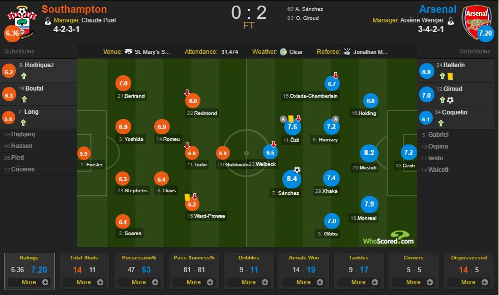آمار بازی - ساوتهمپتون - آرسنال - لیگ برتر انگلیس
