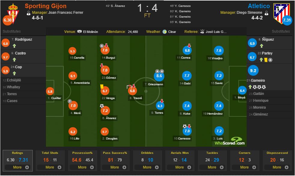 آمار بازی - اسپورتینگ خیخون - اتلتیکو مادرید - لالیگا