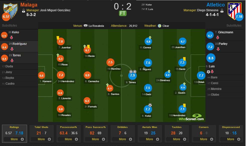 آمار بازی - مالاگا - اتلتیکو مادرید - لالیگا