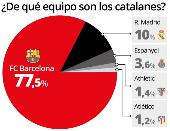 بارسلونا - رئال مادرید - کاتالونیا - اسپانیول - اتلتیک بیلبائو - اتلتیکو مادرید