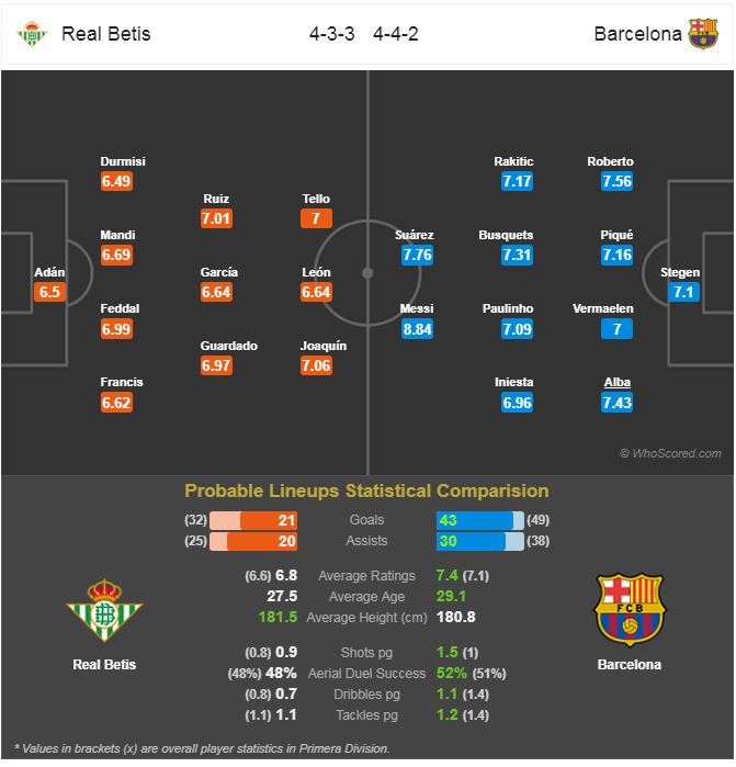 ترکیب احتمالی - رئال بتیس - بارسلونا 