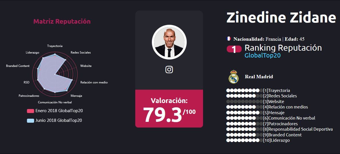زین الدین زیدان - رئال مادرید - سرشناس ترین مربی دنیا