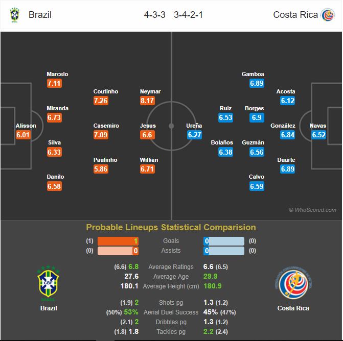 ترکیب احتمالی - برزیل-کاستاریکا - جام جهانی روسیه