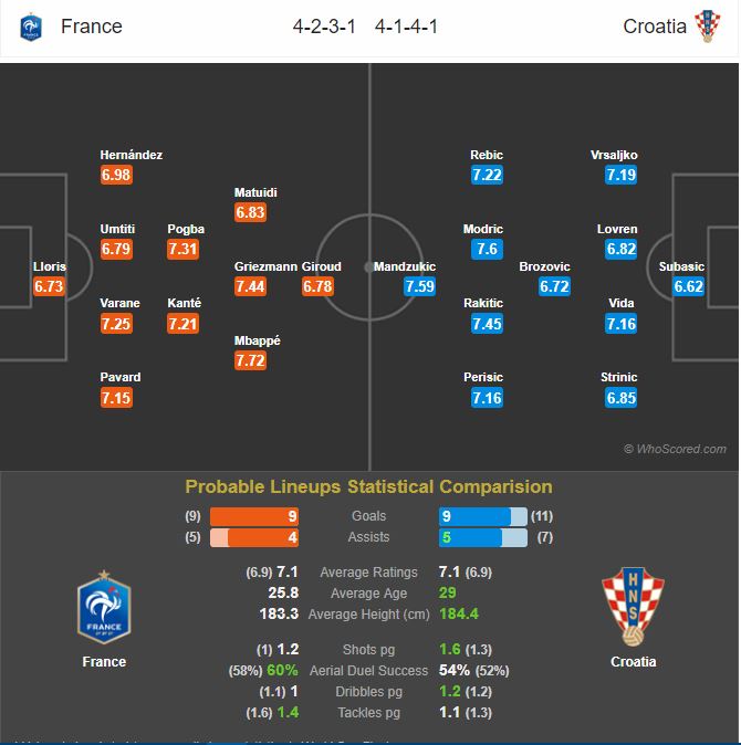 ترکیب احتمالی - فرانسه - کرواسی - جام جهانی روسیه
