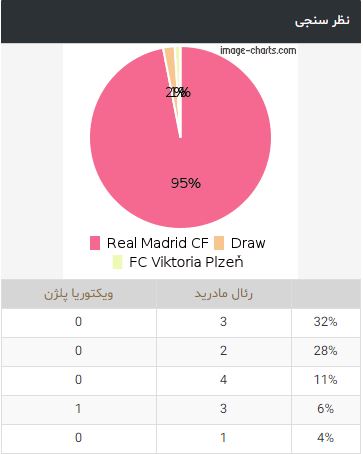نظرسنجی-رئال مادرید-ویکتوریا پلژن-لیگ قهرمانان اروپا