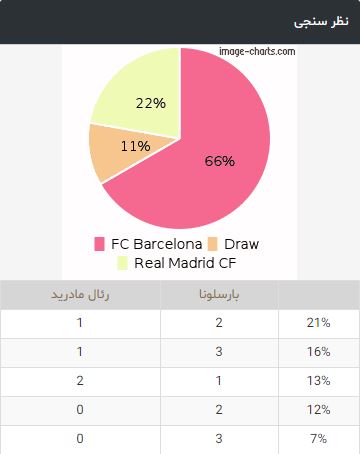 نظرسنجی-بارسلونا-رئال مادرید-لالیگا