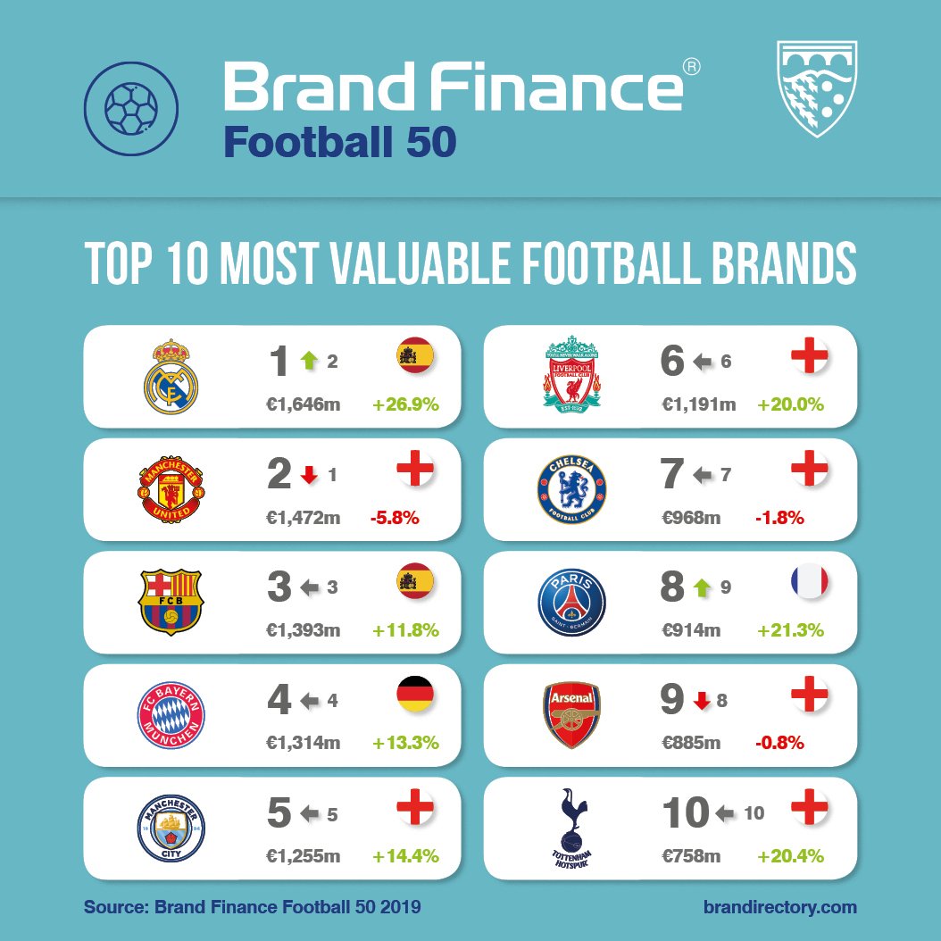 باارزش‌ترین برندهای فوتبالی دنیا