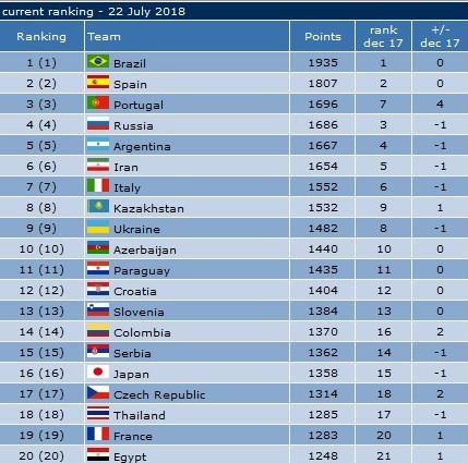 رده بندی بهترین تیم های فوتسال جهان