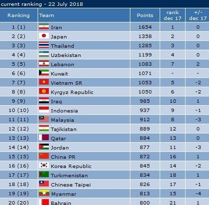 رده بندی بهترین تیم های فوتسال آسیا