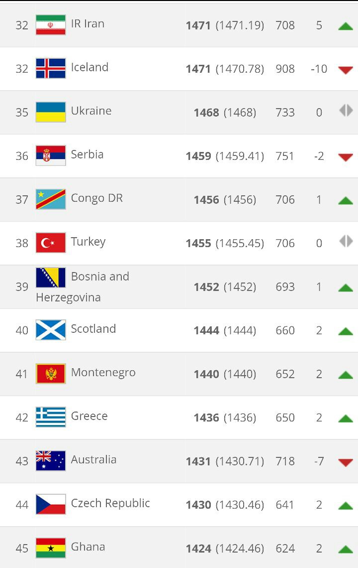 رنکینگ تیم ملی فوتبال ایران