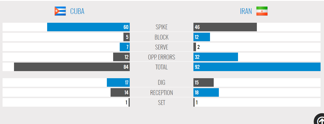آمار دیدار ایران و کوبا