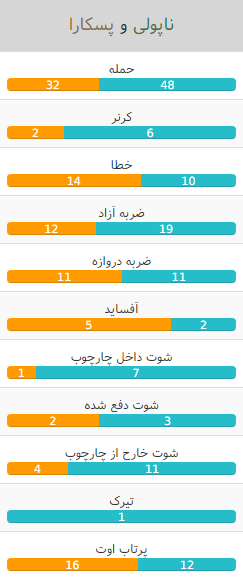 آمار ناپولی پسکارا