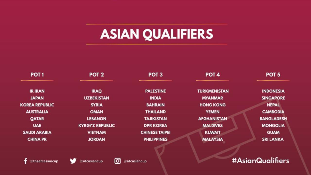 سیدبندی مقدماتی جام جهانی 2022 آسیا
