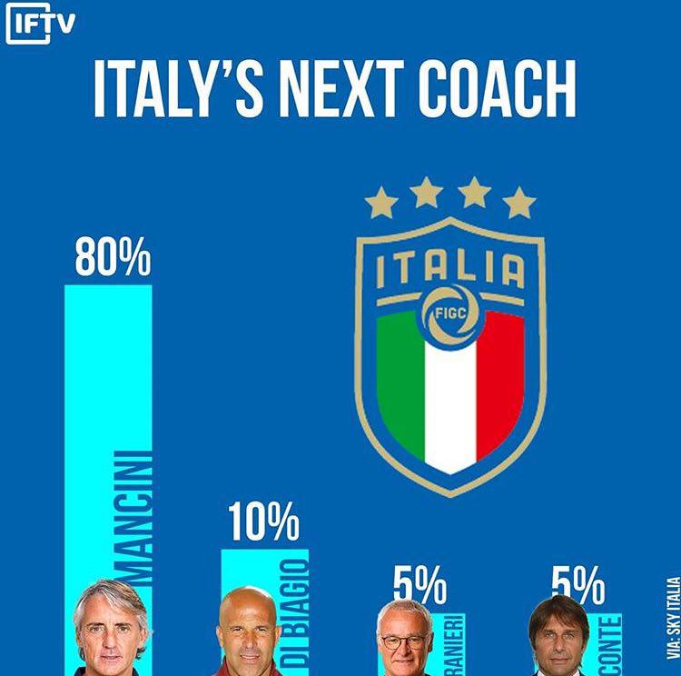 روبرتو مانچینی - سرمربی تیم ملی ایتالیا