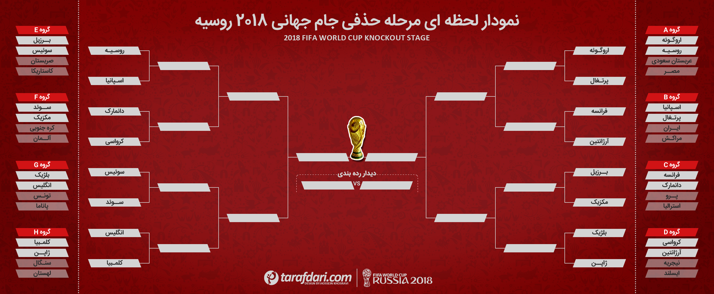 نمودار لحظه ای مرحله حذفی جام جهانی 2018 روسیه؛ جمع 16 تیم مرحله یک