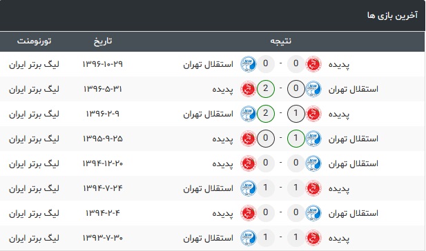 استقلال و پدیده