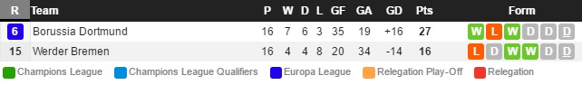 وضعیت تیم های وردربرمن و بروسیا دورتموند تا هفته شانزدهم فصل 17-2016 در جدول بوندس لیگا 