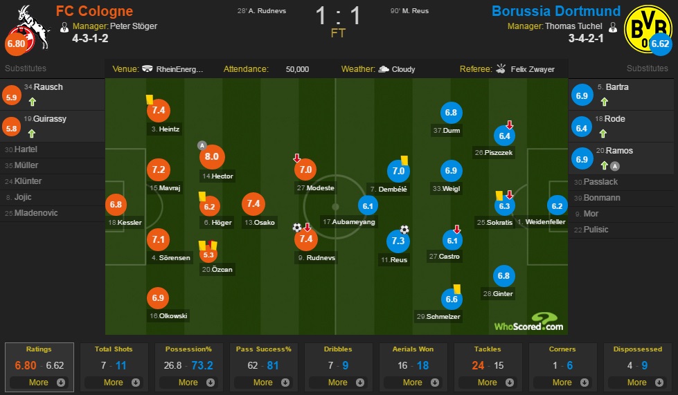 ترکیب و آمار بازی کلن - بروسیا دورتموند