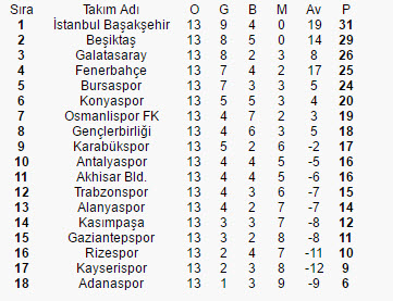 جدول رده بندی هفته سیزدهم لیگ ترکیه