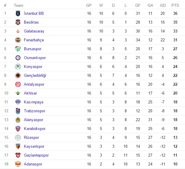 جدول رده بندی هفته شانزدهم لیگ ترکیه