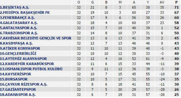 جدول رده بندی هفته 32 لیگ ترکیه