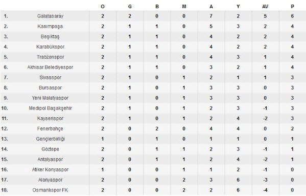 جدول رده بندی هفته دوم لیگ ترکیه