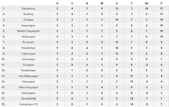 جدول رده بندی هفته 5 لیگ ترکیه