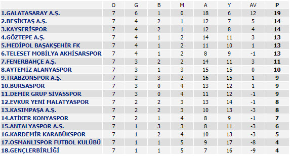 جدول رده بندی هفته 7 لیگ ترکیه