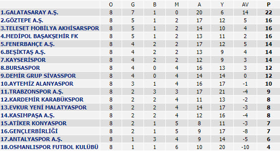 جدول رده بندی هفته 8 لیگ ترکیه