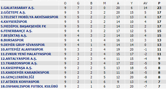 جدول رده بندی هفته 9 لیگ ترکیه