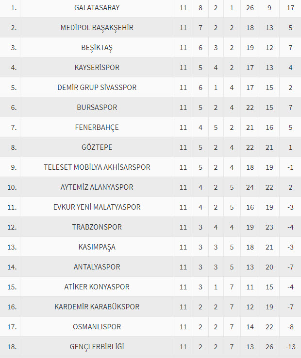 جدول رده بندی هفته 11 لیگ ترکیه