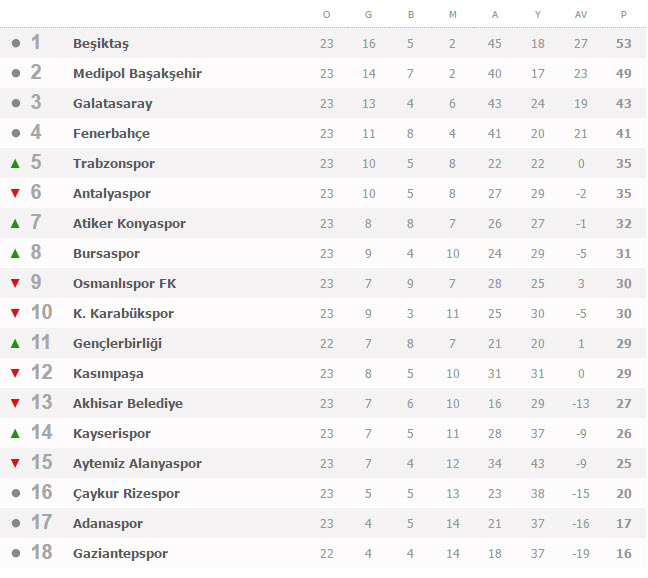 جدول رده بندی هفته 23 لیگ ترکیه