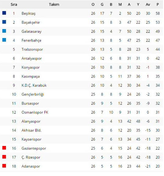 جدول رده بندی هفته 26 لیگ ترکیه