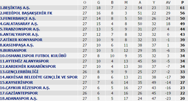 جدول رده بندی لیگ ترکیه