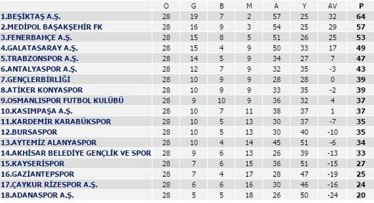 جدول هفته 28 سوپرلیگ ترکیه