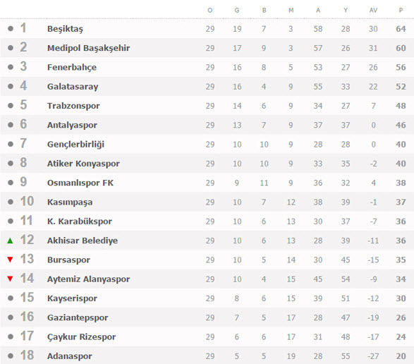 جدول رده بندی هفته 29 لیگ ترکیه