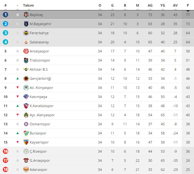 جدول رده بندی لیگ ترکیه