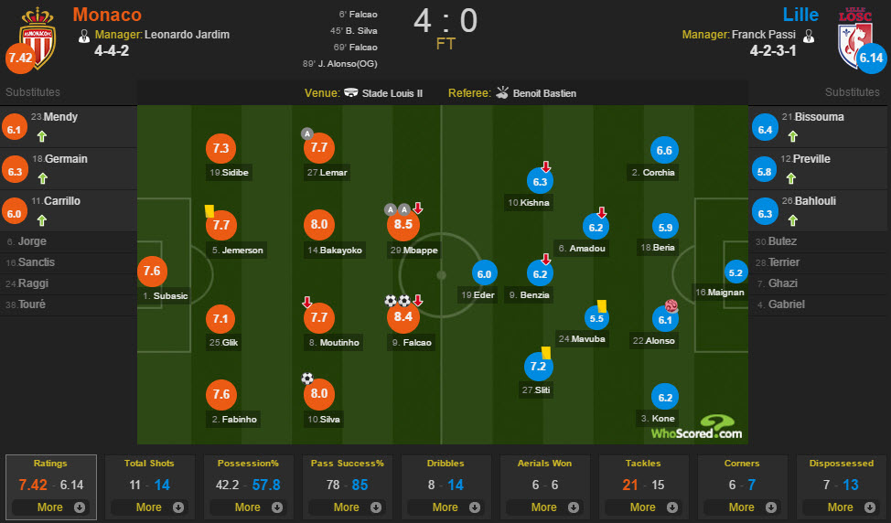آمار بازی موناکو - لیل