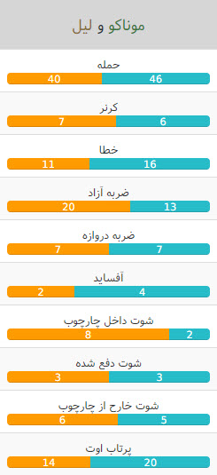 آمار بازی موناکو - لیل 2