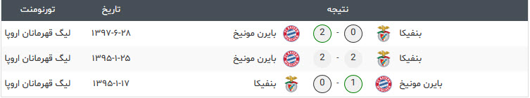 بازی های اخیر بایرن مونیخ-بنیفکا