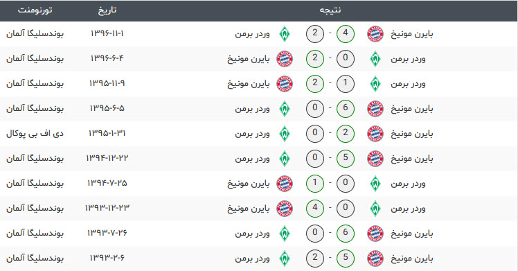 بازی های اخیر وردربرمن بایرن مونیخ