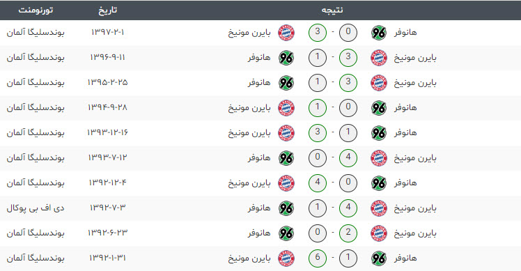 بازی های اخیر هانوفر-بایرن مونیخ