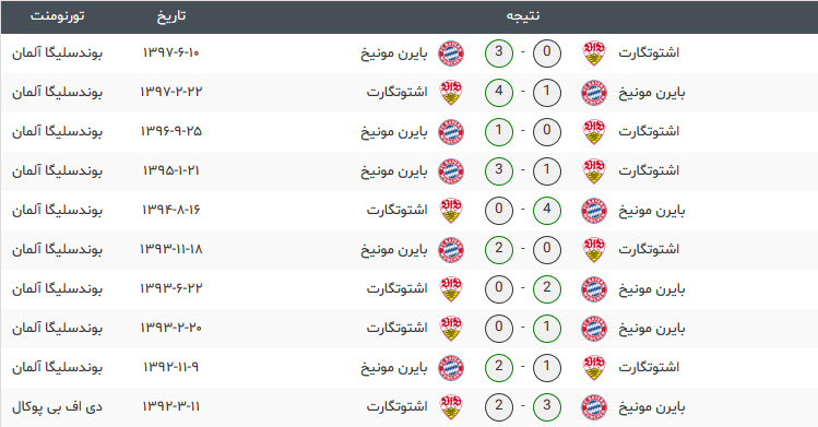 تقابل های اخیر بایرن مونیخ و اشتوتگارت