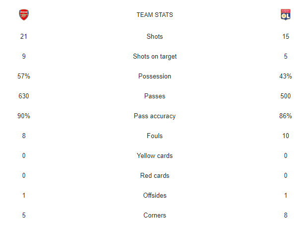 آمار آرسنال-لیون