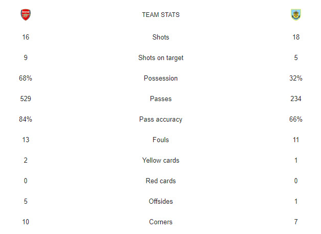 آمار بازی آرسنال-برنلی