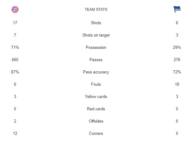آمار بازی بایرن مونیخ-هرتابرلین